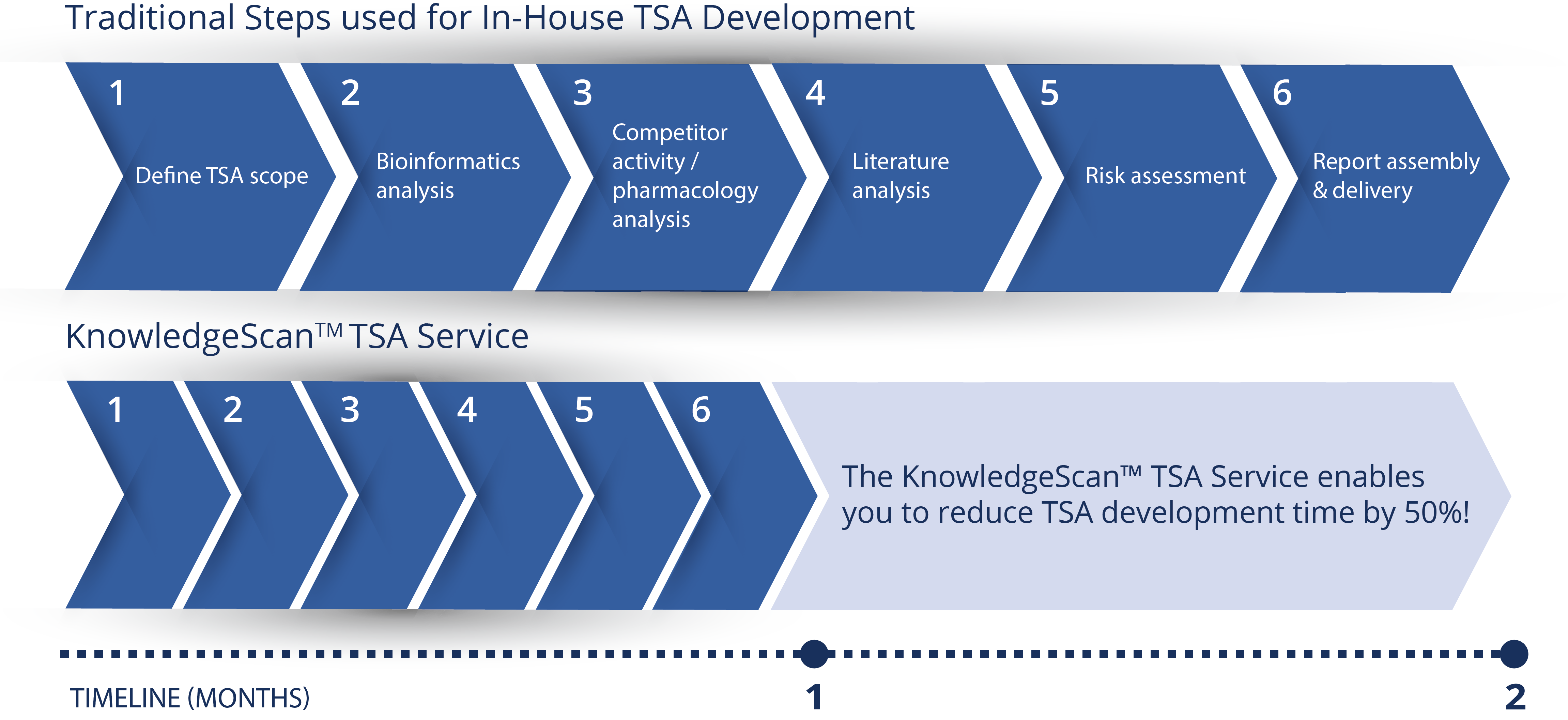 Diagram showing how KnowledgeScan can reduce the traditional costs of TSA development by up to 50%