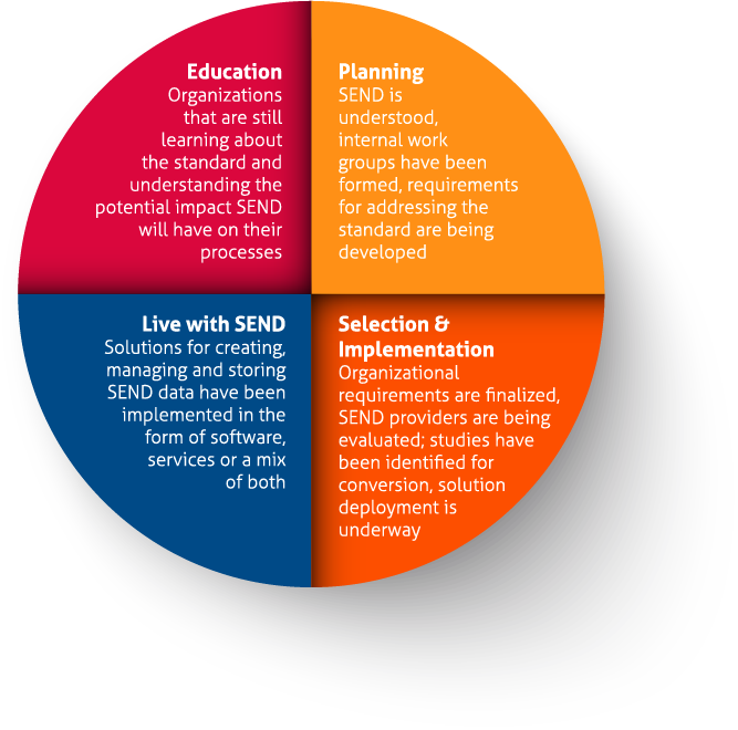 Instem meets clients at any stage of SEND-Readiness