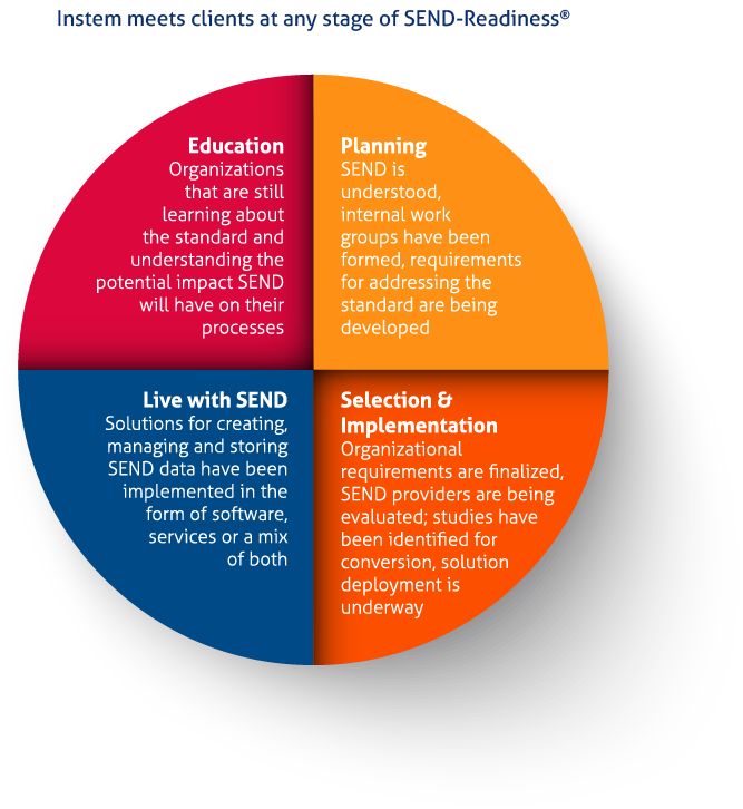 Instem meets clients at any stage of SEND-Readiness