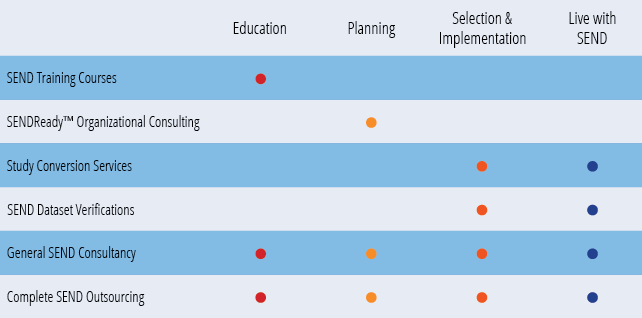 Across every stage of SEND-Readiness, clients can choose from one or more solution-services that will help them in their journey towards SEND compliance while minimizing the impact within their organization.